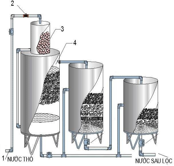 Bật mí xử lý nước giếng khoan hiệu quả